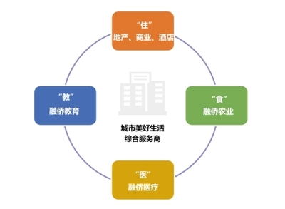 樓市下半場(chǎng) 融僑轉(zhuǎn)型城市美好生活綜合服務(wù)商，深耕商業(yè)綜合體管理服務(wù)