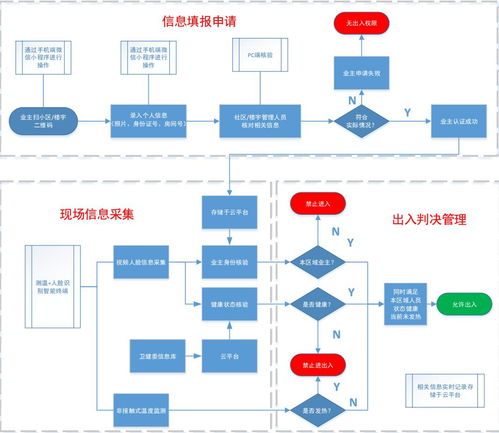 科技賦能，精準(zhǔn)防疫 首都信息非接觸式進(jìn)出管理系統(tǒng)為社區(qū)樓宇安全強(qiáng)力護(hù)航